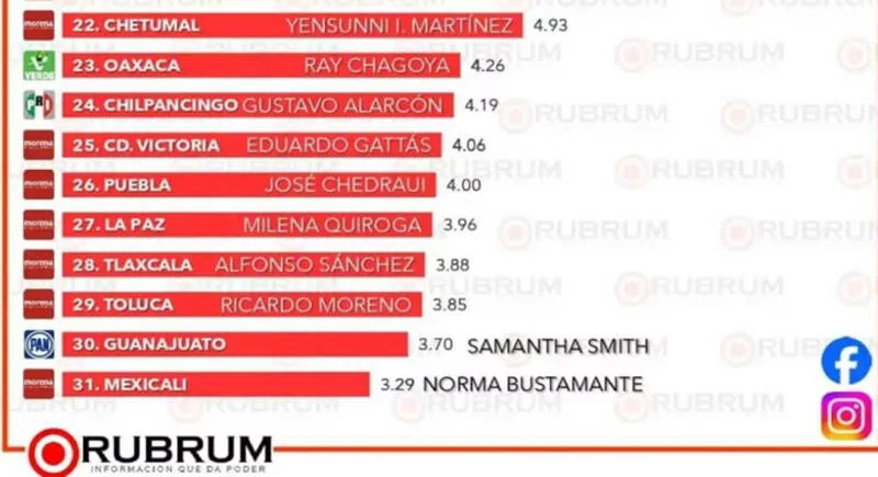 Coloca encuesta a Gattás entre los peor evaluados del país