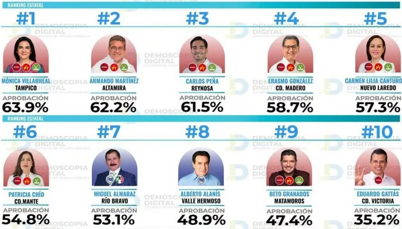 Mónica Villarreal Anaya encabeza el ranking de alcaldes mejor evaluados de Tamaulipas