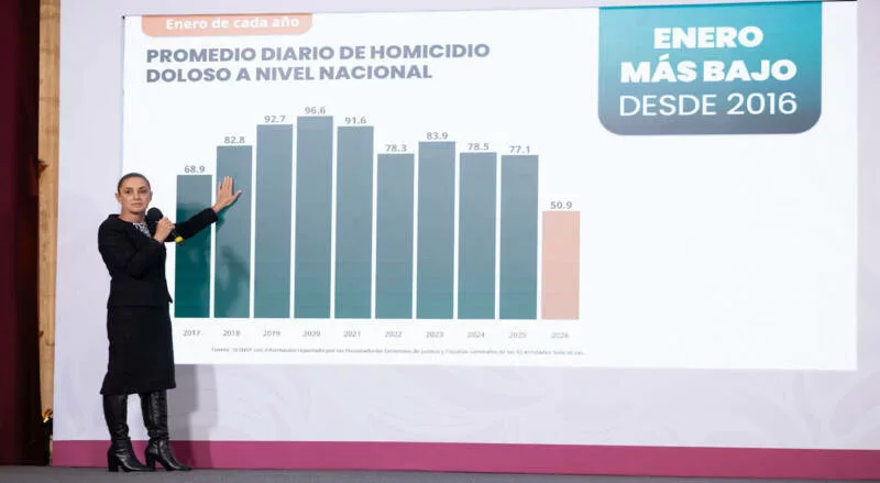 Alcanza Tamaulipas la cifra más baja de homicidios dolosos en 10 años