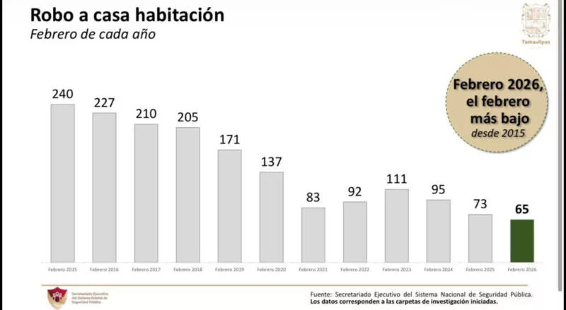 Registra Tamaulipas reducción histórica en delitos de alto impacto