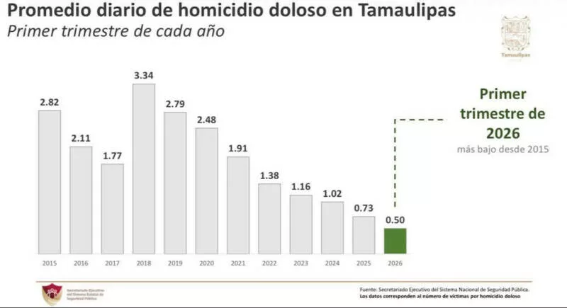 Reduce Tamaulipas homicidios dolosos: se ubica en lugar 14 a nivel nacional: SESNSP