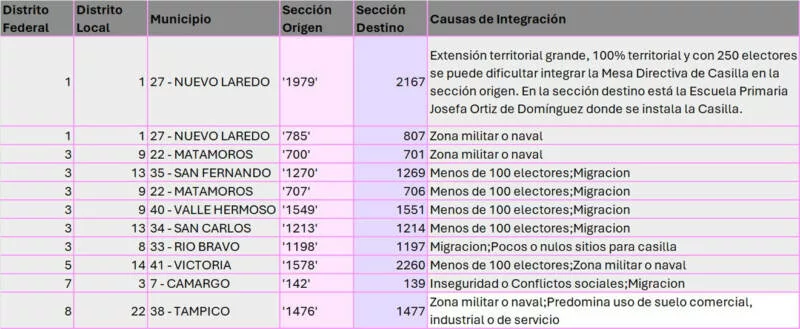 Ajusta RFE secciones electorales en Tamaulipas